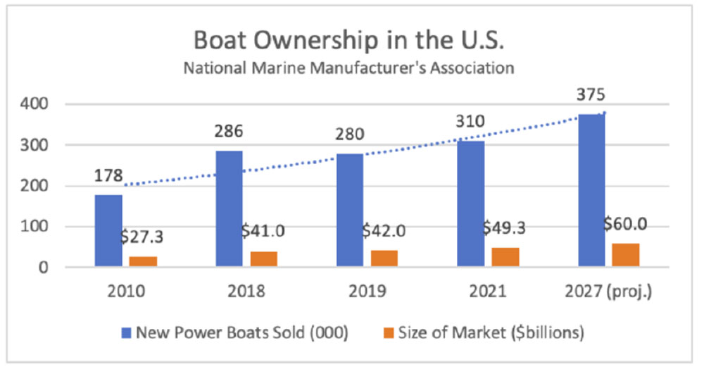 Boat Chart